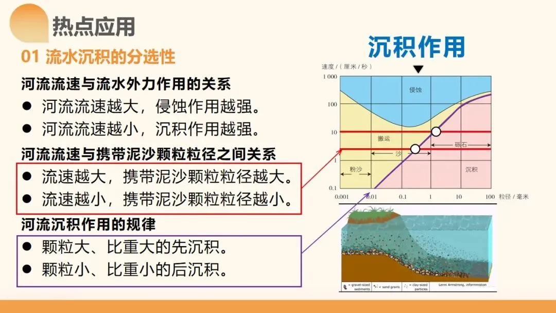 2027年高考地理一轮复习第15讲 河流地貌的发育及其河流冲淤(新新教材课件)|河流地貌正在从“看图识地貌”走向“追踪地貌过程”-第12张图片-四季读书网 2027年高考地理一轮复习第15讲 河流地貌的发育及其河流冲淤(新新教材课件)|河流地貌正在从“看图识地貌”走向“追踪地貌过程”-第12张图片-四季读书网