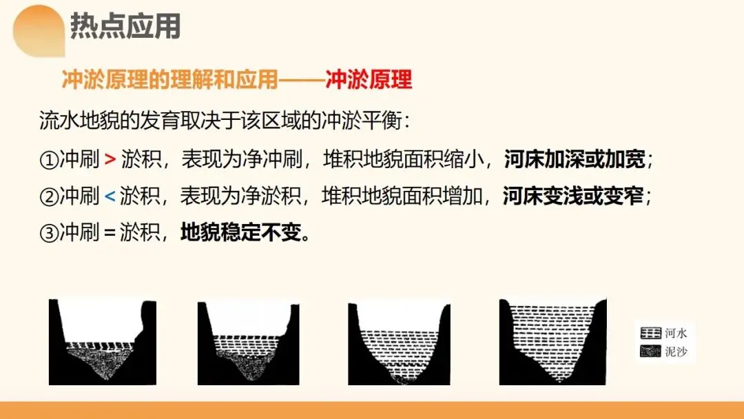 2027年高考地理一轮复习第15讲 河流地貌的发育及其河流冲淤(新新教材课件)|河流地貌正在从“看图识地貌”走向“追踪地貌过程”-第15张图片-四季读书网 2027年高考地理一轮复习第15讲 河流地貌的发育及其河流冲淤(新新教材课件)|河流地貌正在从“看图识地貌”走向“追踪地貌过程”-第15张图片-四季读书网