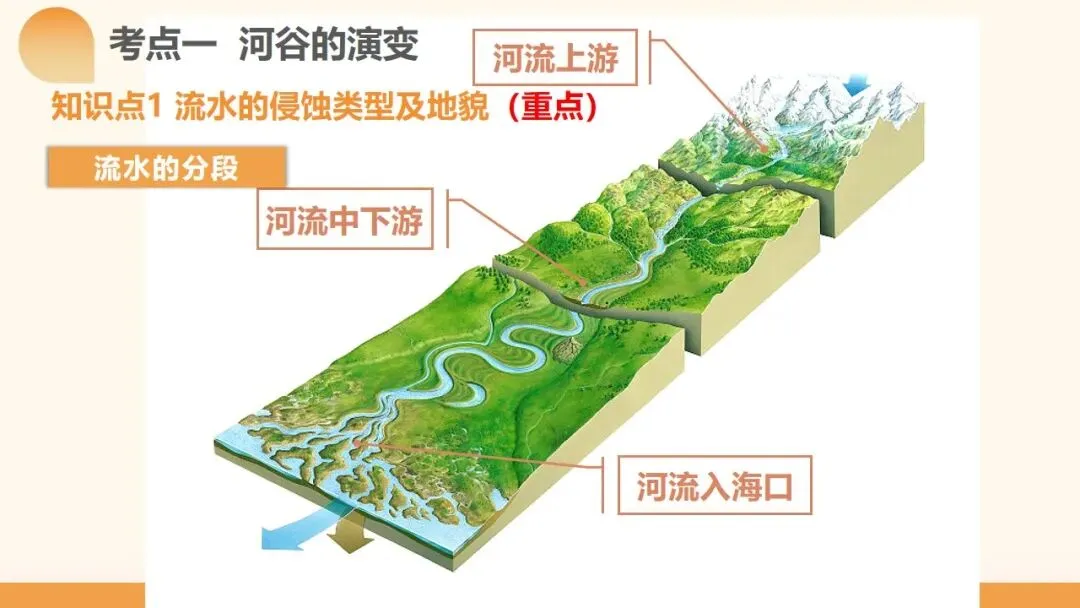 2027年高考地理一轮复习第15讲 河流地貌的发育及其河流冲淤(新新教材课件)|河流地貌正在从“看图识地貌”走向“追踪地貌过程”-第18张图片-四季读书网 2027年高考地理一轮复习第15讲 河流地貌的发育及其河流冲淤(新新教材课件)|河流地貌正在从“看图识地貌”走向“追踪地貌过程”-第18张图片-四季读书网