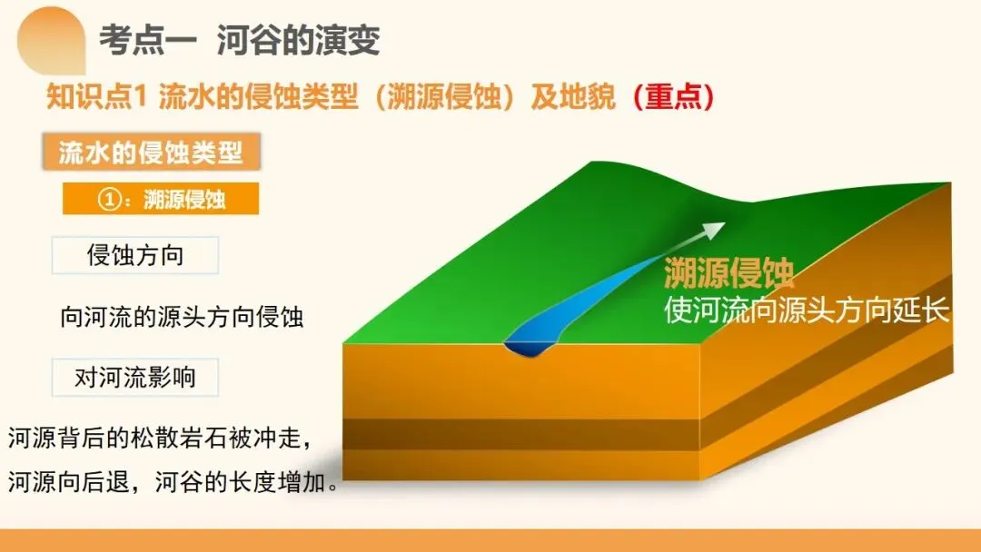 2027年高考地理一轮复习第15讲 河流地貌的发育及其河流冲淤(新新教材课件)|河流地貌正在从“看图识地貌”走向“追踪地貌过程”-第20张图片-四季读书网 2027年高考地理一轮复习第15讲 河流地貌的发育及其河流冲淤(新新教材课件)|河流地貌正在从“看图识地貌”走向“追踪地貌过程”-第20张图片-四季读书网
