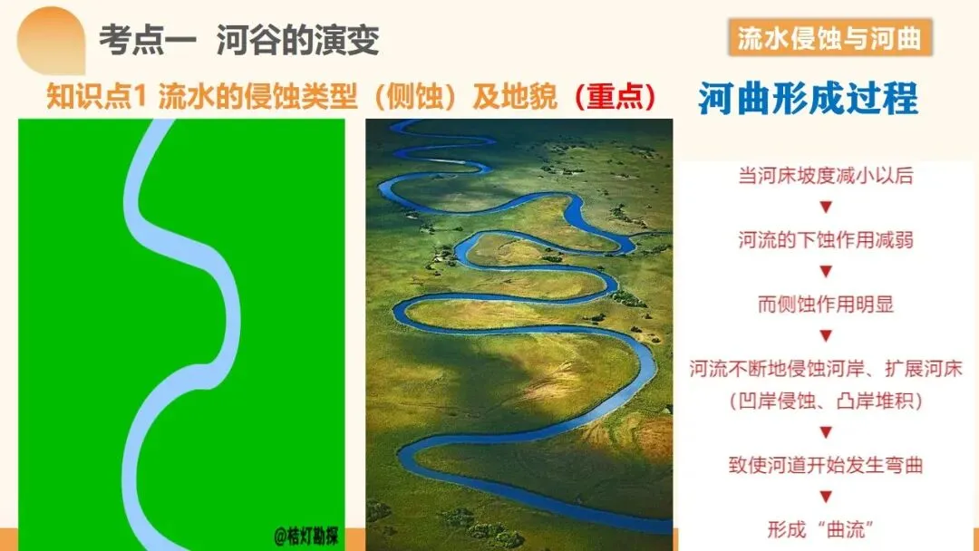2027年高考地理一轮复习第15讲 河流地貌的发育及其河流冲淤(新新教材课件)|河流地貌正在从“看图识地貌”走向“追踪地貌过程”-第27张图片-四季读书网 2027年高考地理一轮复习第15讲 河流地貌的发育及其河流冲淤(新新教材课件)|河流地貌正在从“看图识地貌”走向“追踪地貌过程”-第27张图片-四季读书网