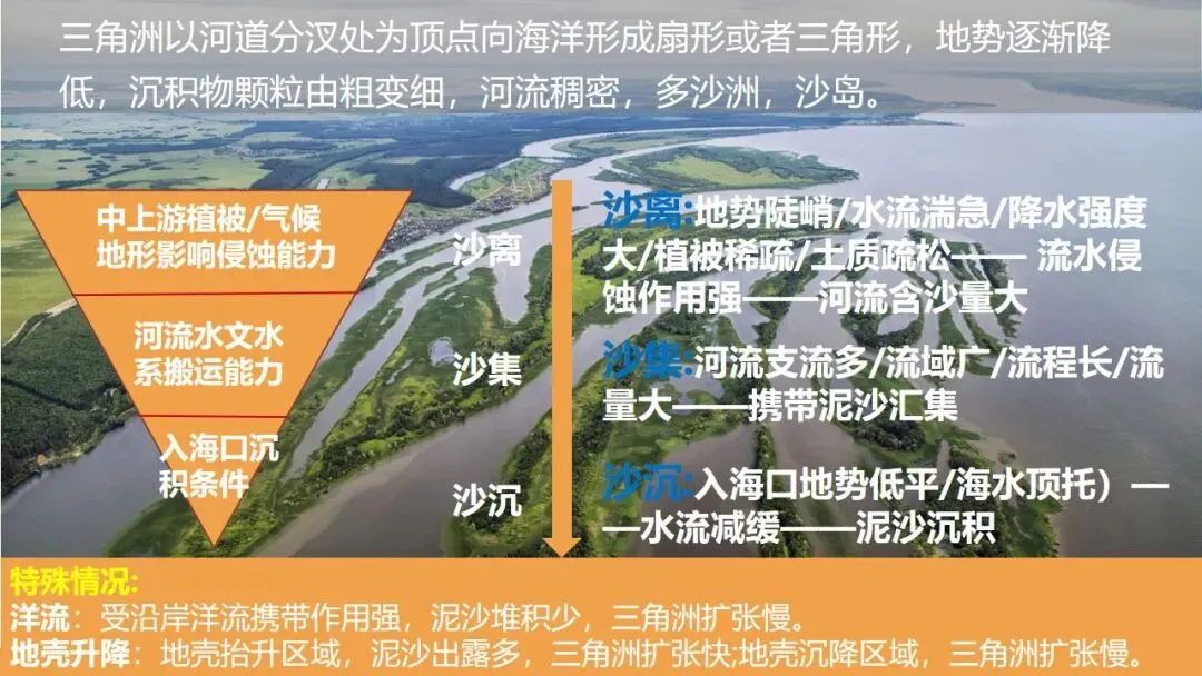 2027年高考地理一轮复习第15讲 河流地貌的发育及其河流冲淤(新新教材课件)|河流地貌正在从“看图识地貌”走向“追踪地貌过程”-第31张图片-四季读书网 2027年高考地理一轮复习第15讲 河流地貌的发育及其河流冲淤(新新教材课件)|河流地貌正在从“看图识地貌”走向“追踪地貌过程”-第31张图片-四季读书网