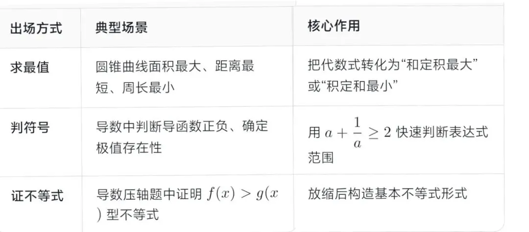 基本不等式:高考基本不独考,却藏在解答题里面-第8张图片-四季读书网