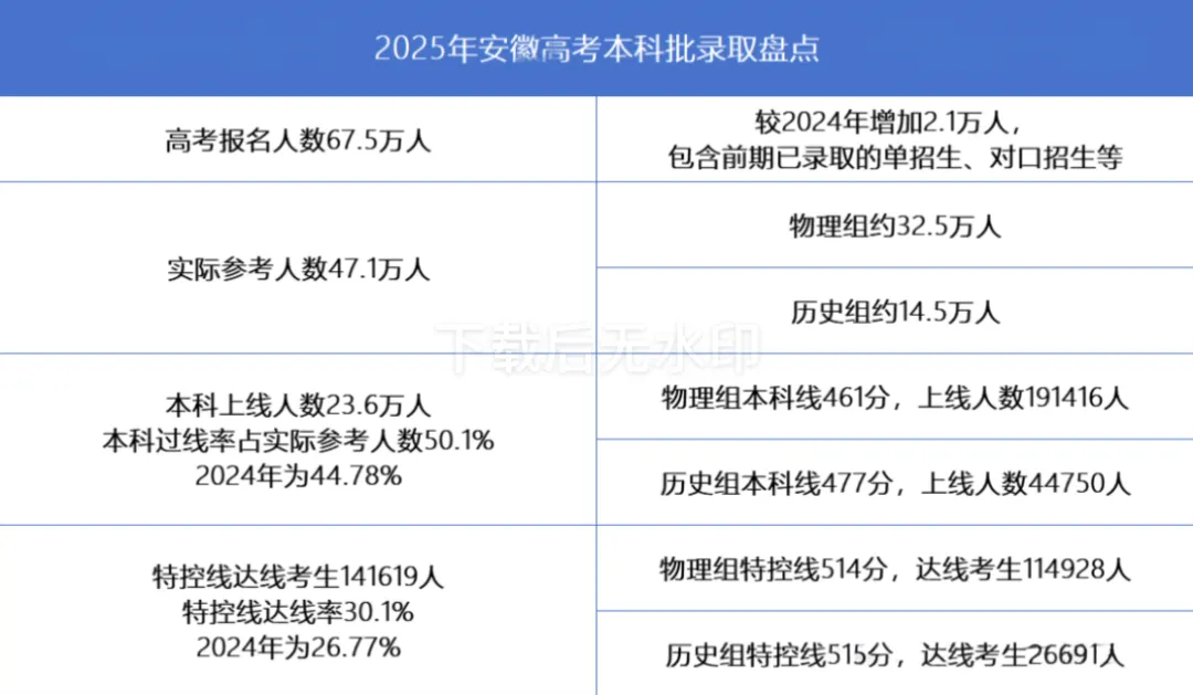 安徽考生上985有多难?2025年高考本科普通批所有985院校专业组数据参考!-第2张图片-四季读书网