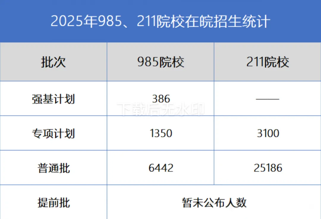 安徽考生上985有多难?2025年高考本科普通批所有985院校专业组数据参考!-第3张图片-四季读书网