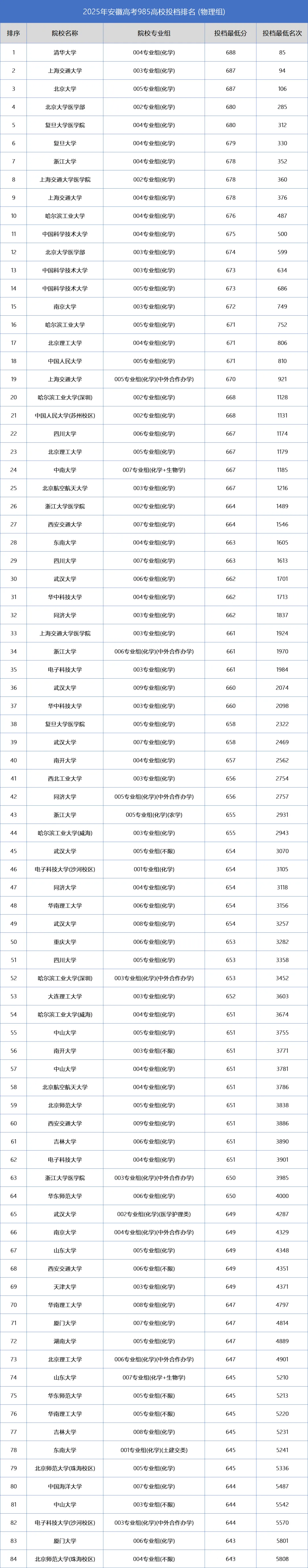 安徽考生上985有多难?2025年高考本科普通批所有985院校专业组数据参考!-第5张图片-四季读书网