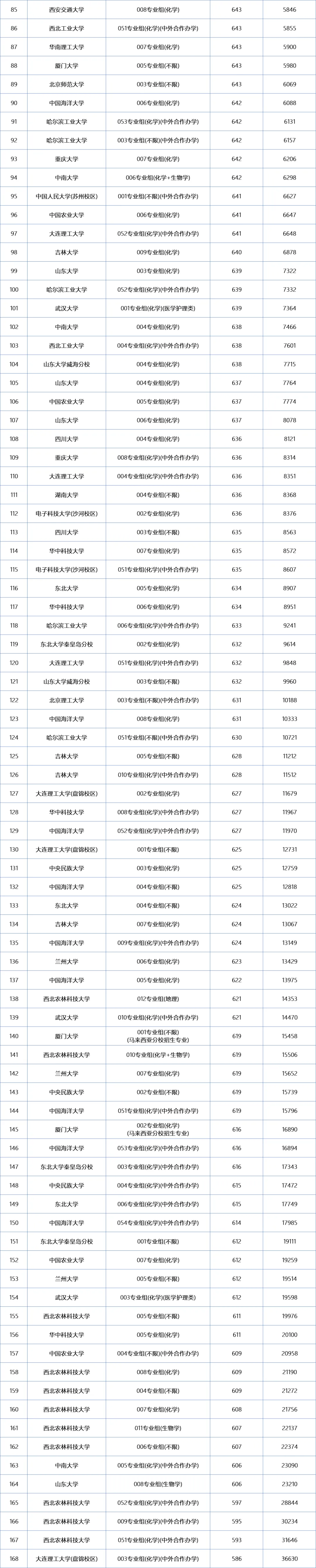 安徽考生上985有多难?2025年高考本科普通批所有985院校专业组数据参考!-第6张图片-四季读书网