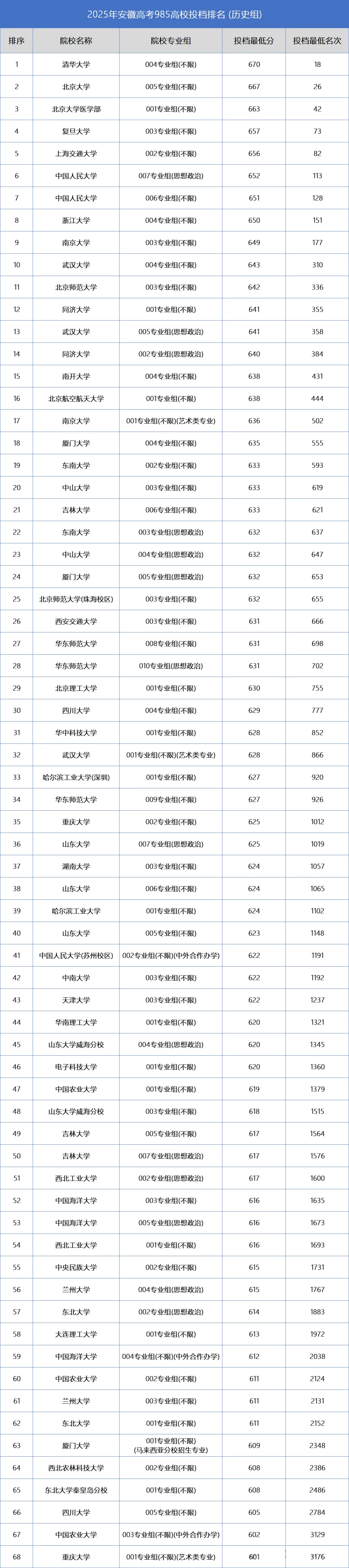 安徽考生上985有多难?2025年高考本科普通批所有985院校专业组数据参考!-第8张图片-四季读书网