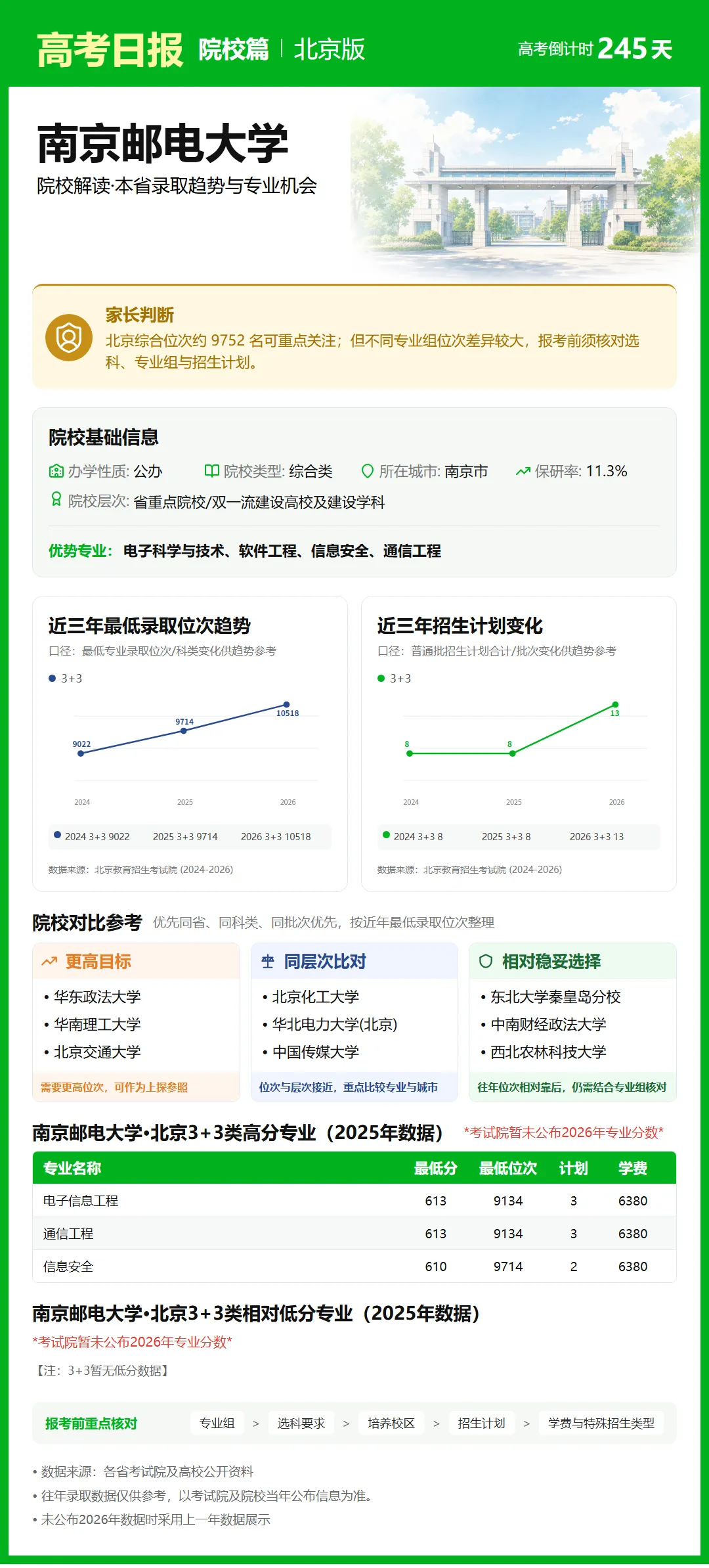 10月5日【高考日报】距离高考还有245天 今日介绍-南京邮电大学-第4张图片-四季读书网