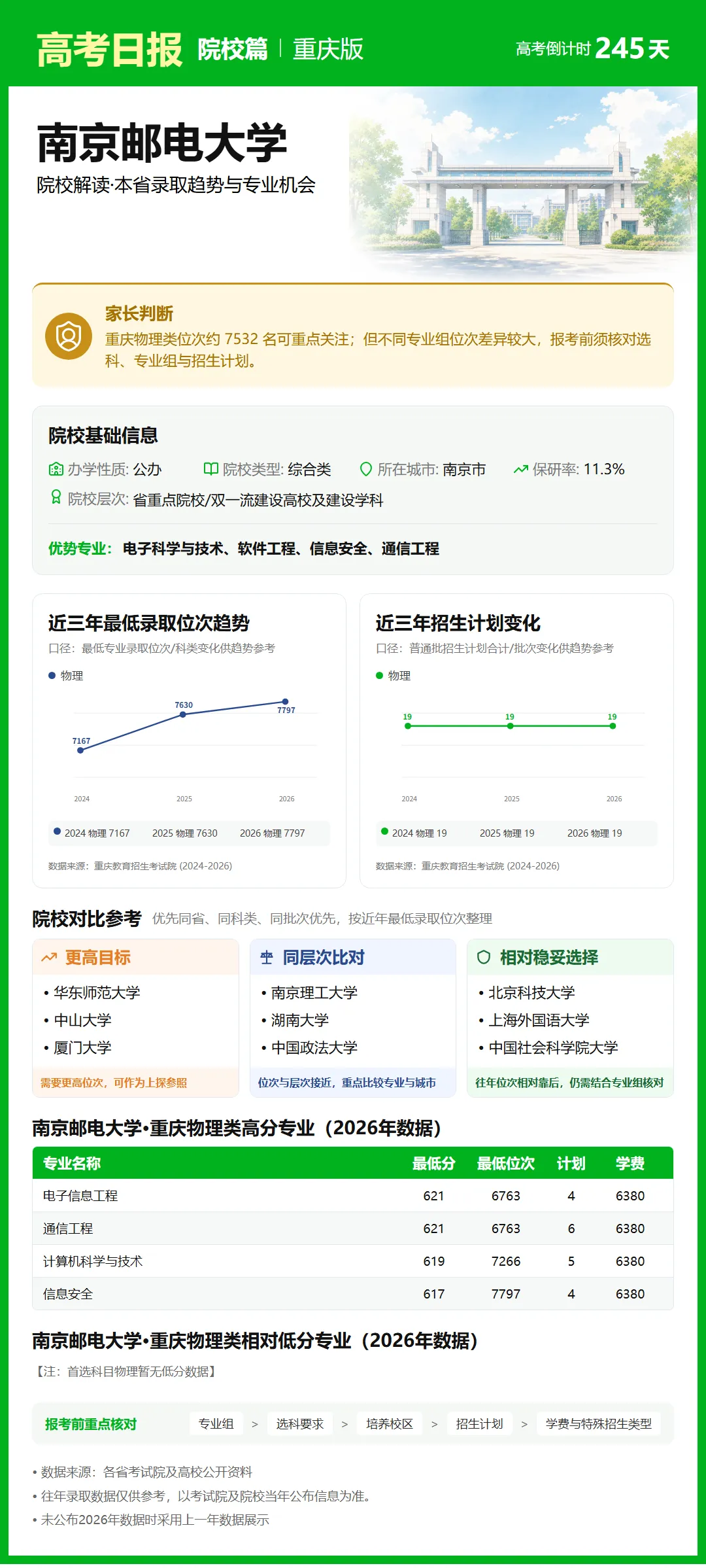 10月5日【高考日报】距离高考还有245天 今日介绍-南京邮电大学-第5张图片-四季读书网