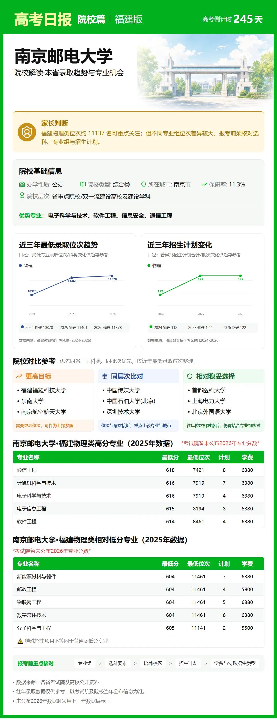 10月5日【高考日报】距离高考还有245天 今日介绍-南京邮电大学-第6张图片-四季读书网