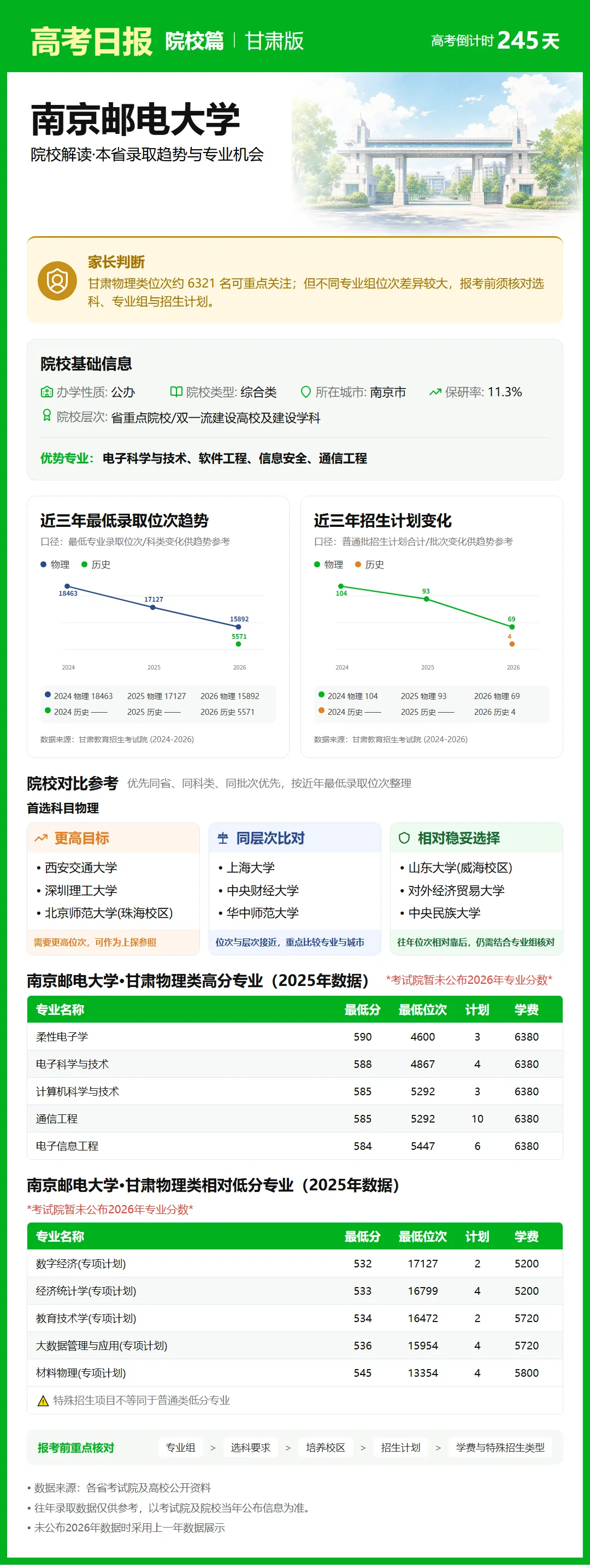 10月5日【高考日报】距离高考还有245天 今日介绍-南京邮电大学-第7张图片-四季读书网