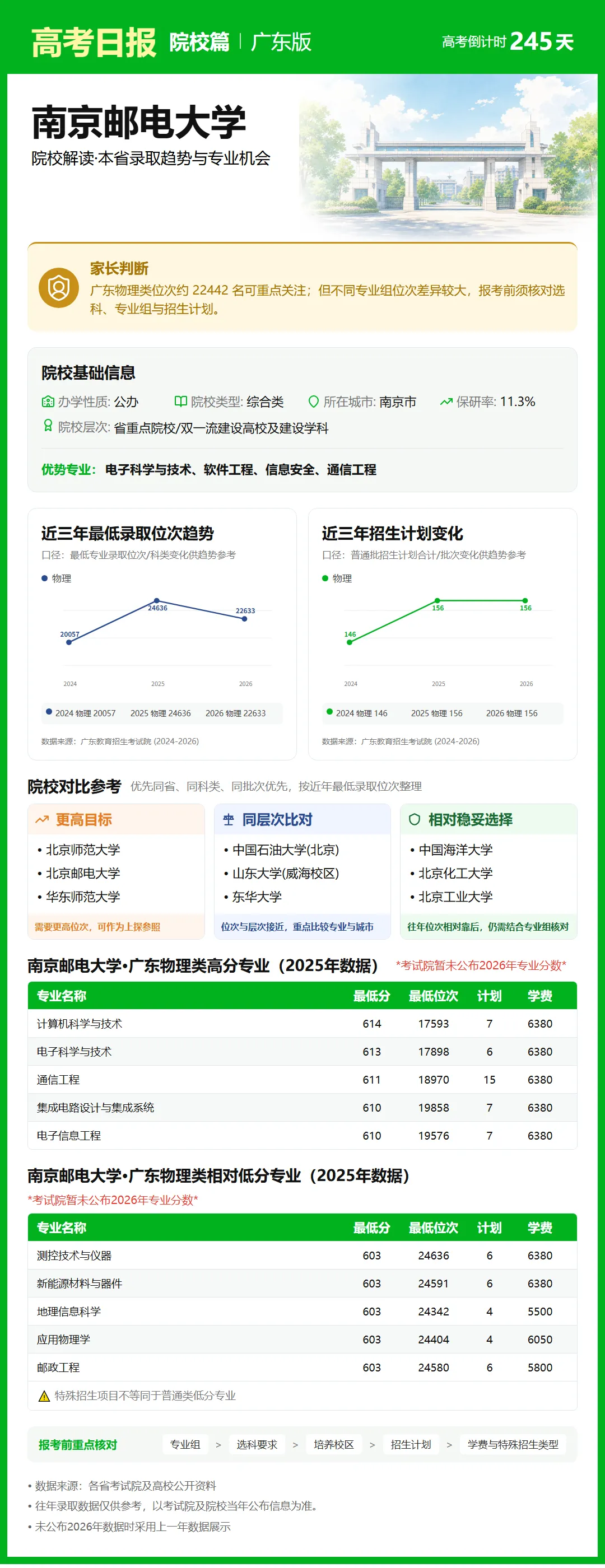 10月5日【高考日报】距离高考还有245天 今日介绍-南京邮电大学-第8张图片-四季读书网
