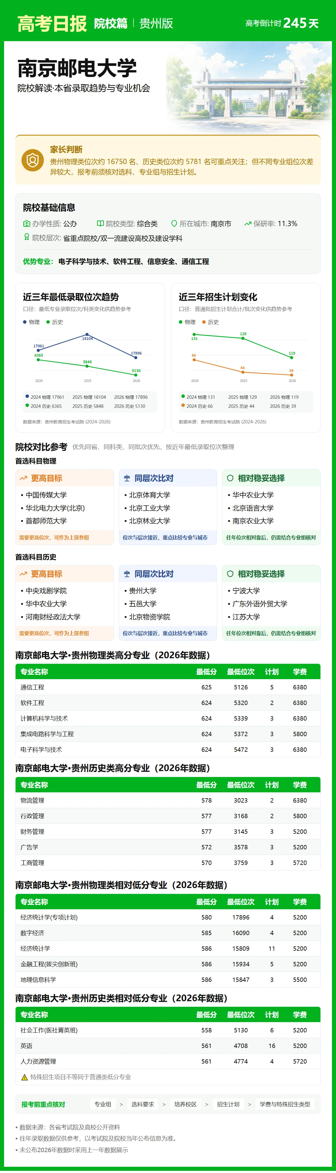 10月5日【高考日报】距离高考还有245天 今日介绍-南京邮电大学-第10张图片-四季读书网
