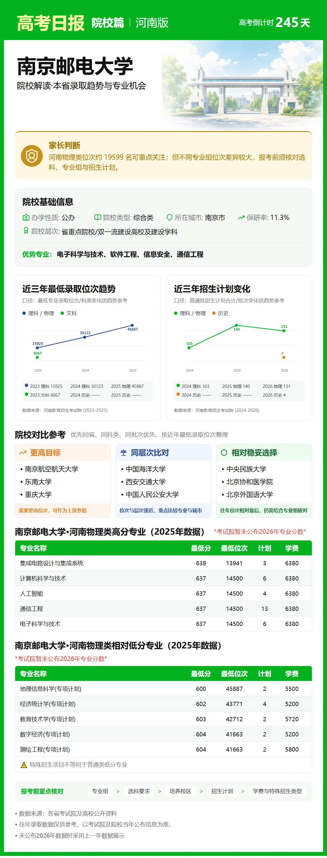 10月5日【高考日报】距离高考还有245天 今日介绍-南京邮电大学-第12张图片-四季读书网