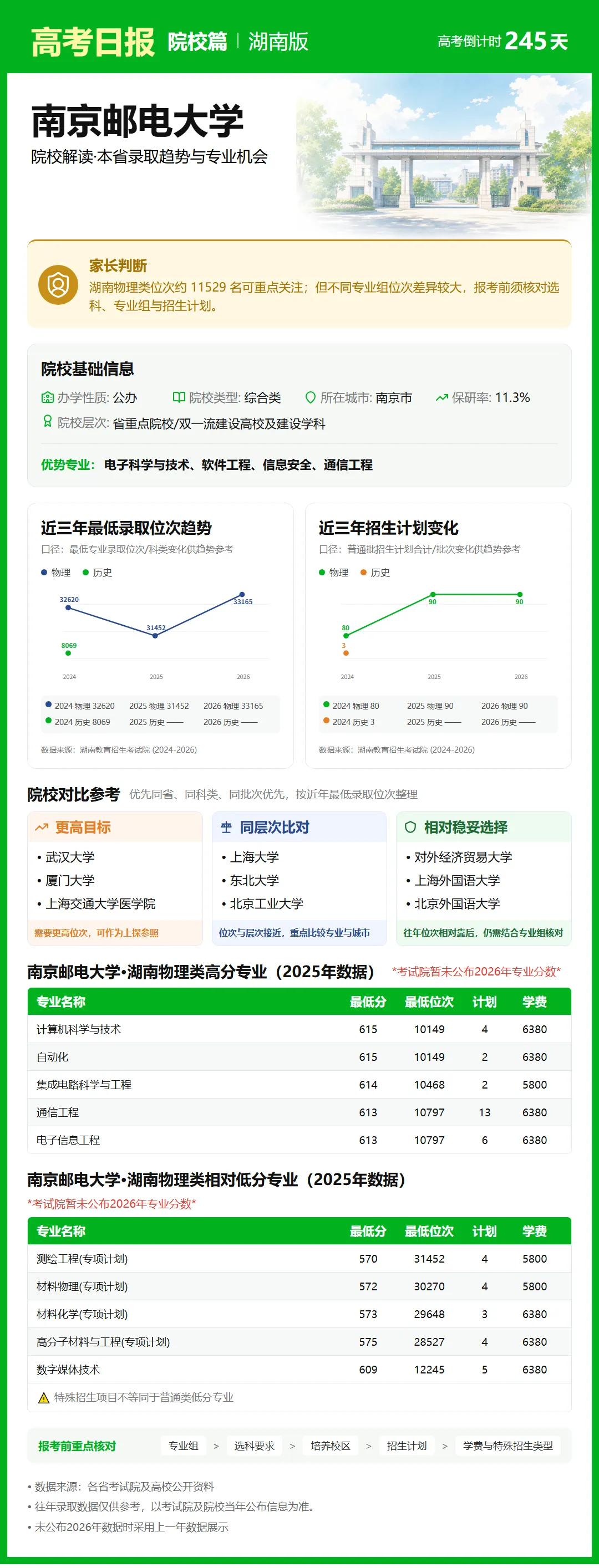 10月5日【高考日报】距离高考还有245天 今日介绍-南京邮电大学-第15张图片-四季读书网