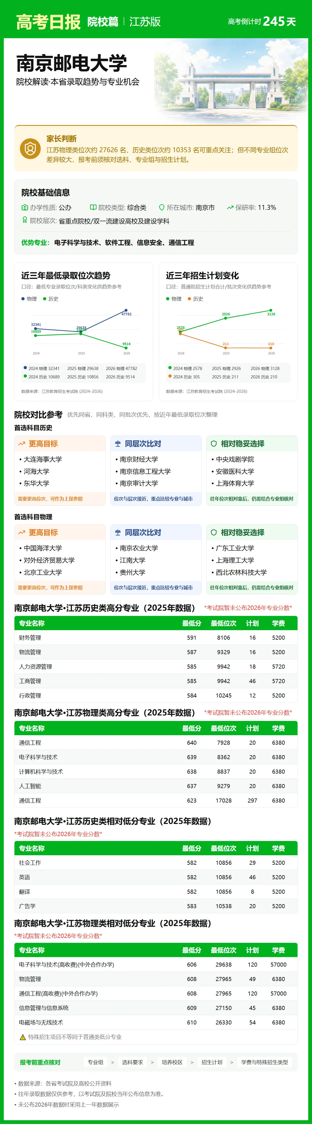 10月5日【高考日报】距离高考还有245天 今日介绍-南京邮电大学-第17张图片-四季读书网