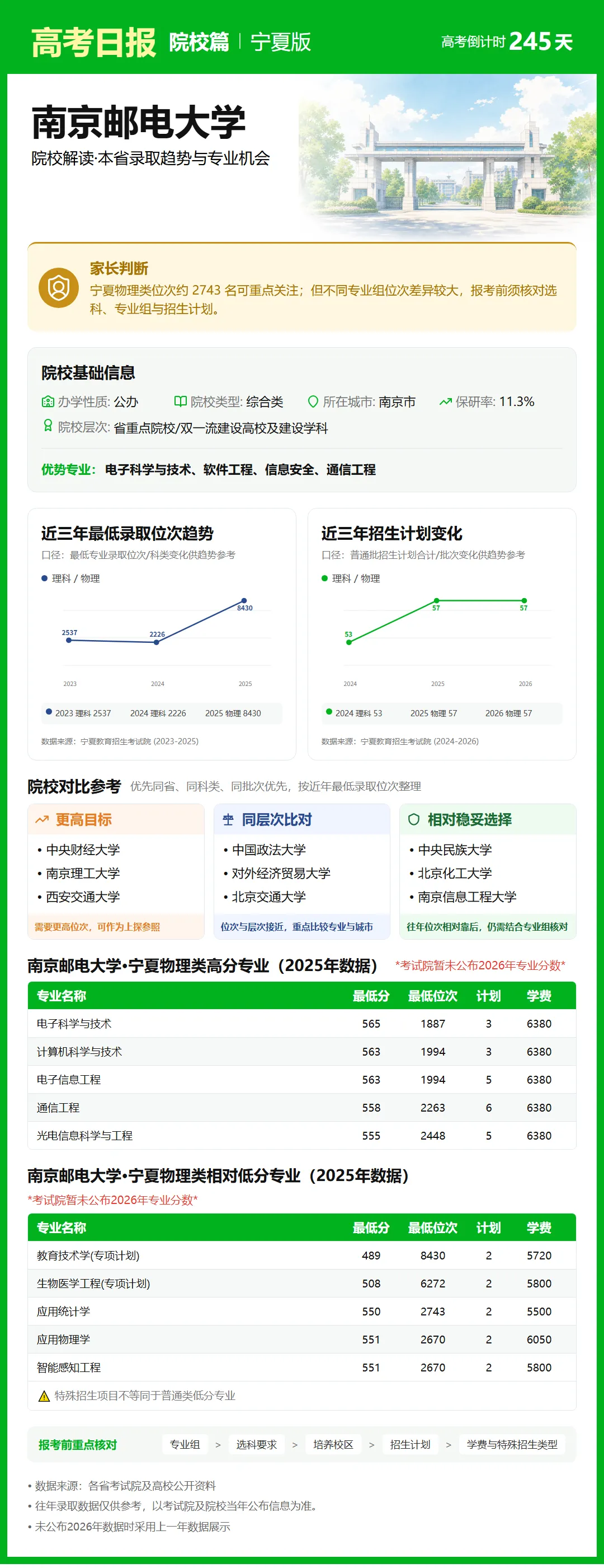 10月5日【高考日报】距离高考还有245天 今日介绍-南京邮电大学-第21张图片-四季读书网