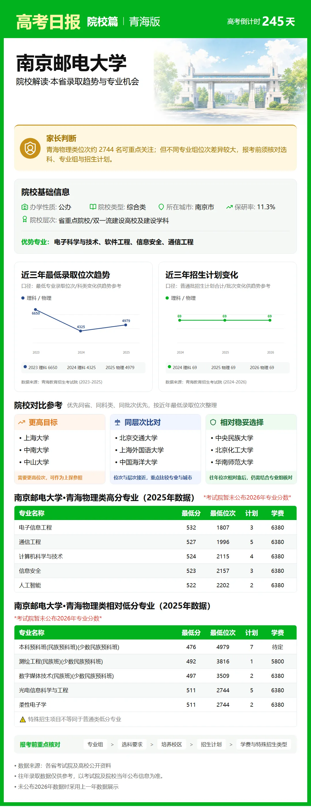 10月5日【高考日报】距离高考还有245天 今日介绍-南京邮电大学-第22张图片-四季读书网
