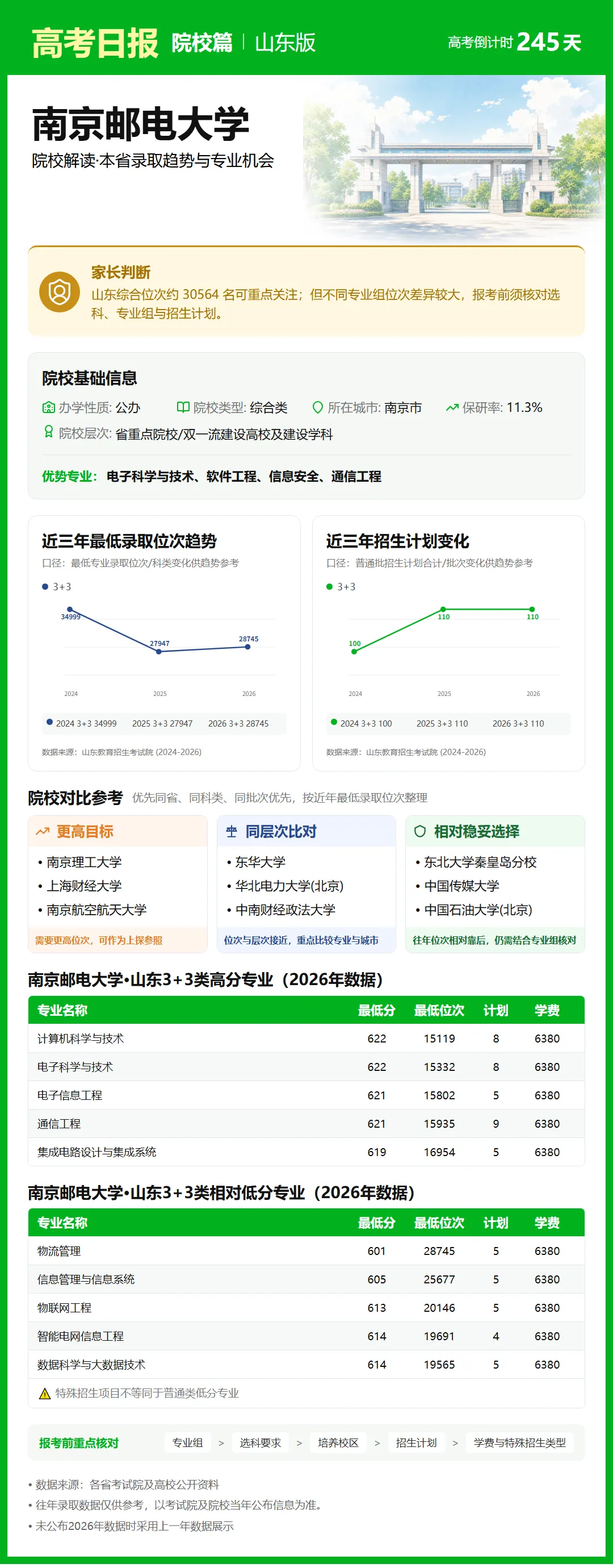 10月5日【高考日报】距离高考还有245天 今日介绍-南京邮电大学-第23张图片-四季读书网