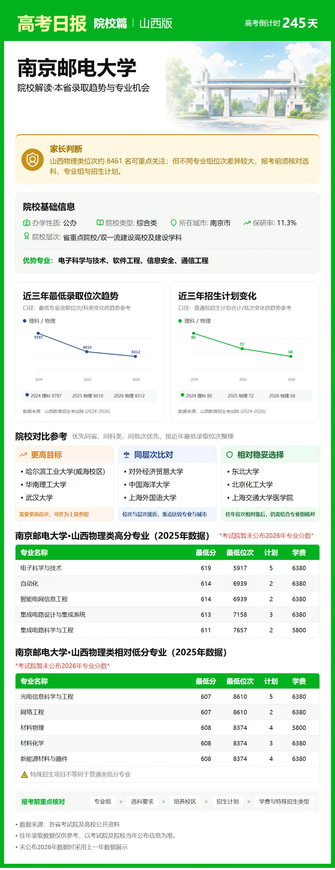 10月5日【高考日报】距离高考还有245天 今日介绍-南京邮电大学-第24张图片-四季读书网