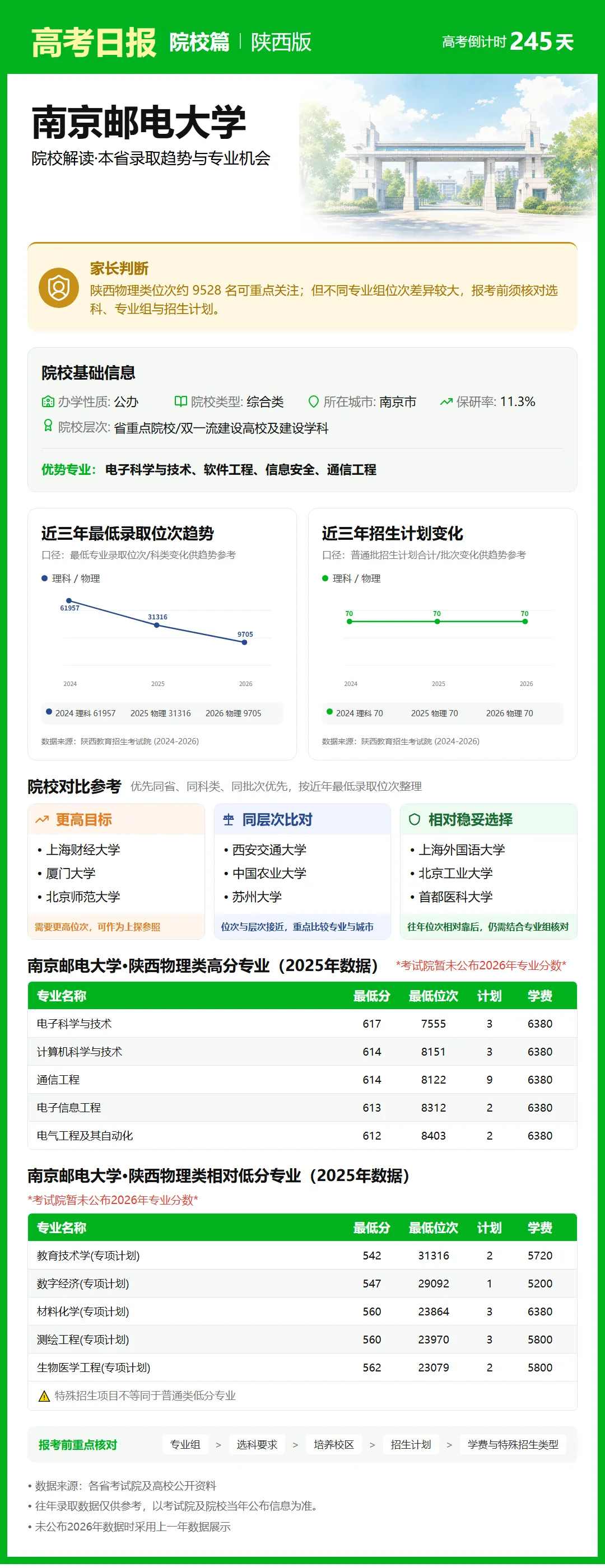 10月5日【高考日报】距离高考还有245天 今日介绍-南京邮电大学-第25张图片-四季读书网