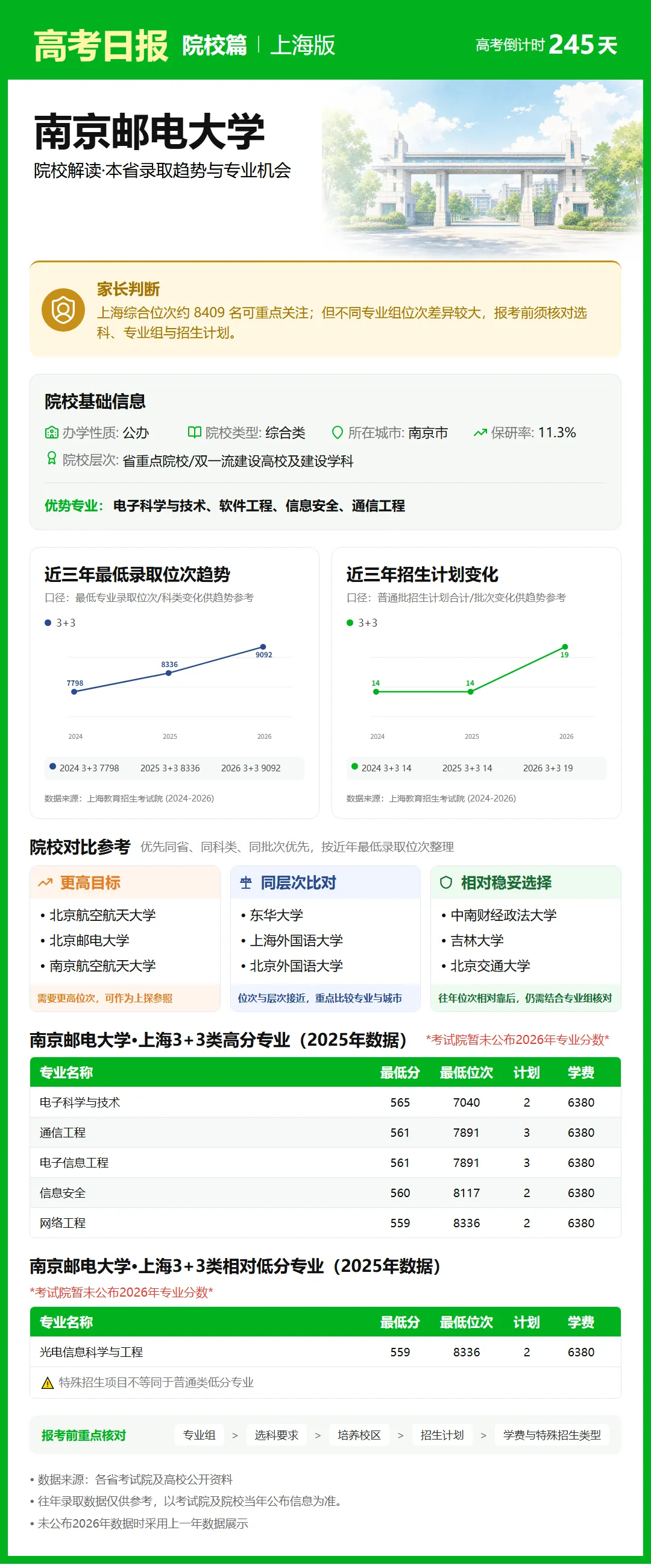 10月5日【高考日报】距离高考还有245天 今日介绍-南京邮电大学-第26张图片-四季读书网