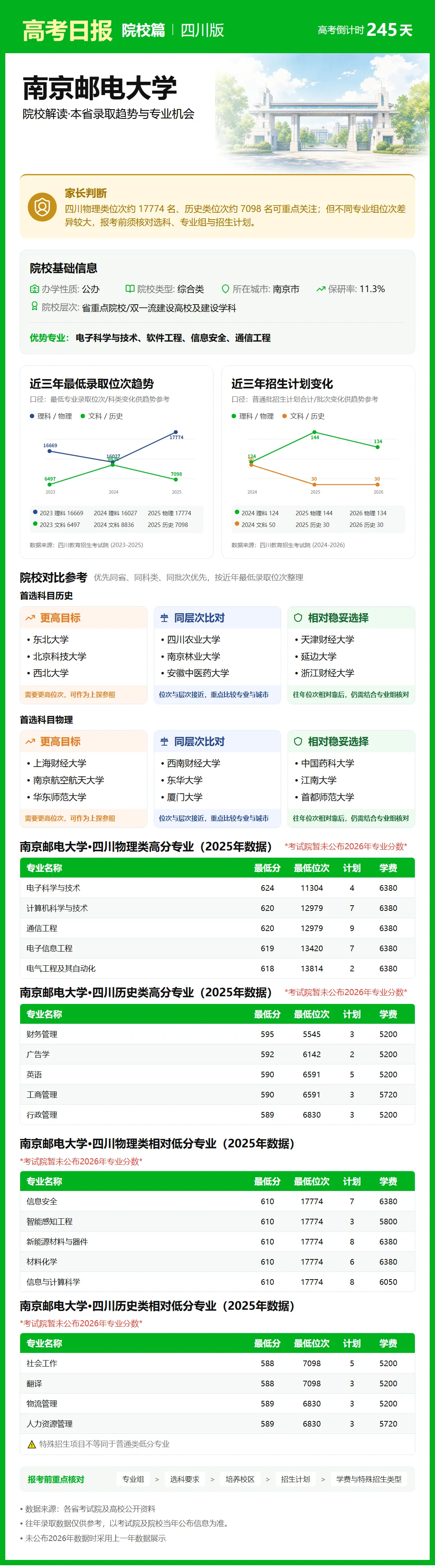 10月5日【高考日报】距离高考还有245天 今日介绍-南京邮电大学-第27张图片-四季读书网