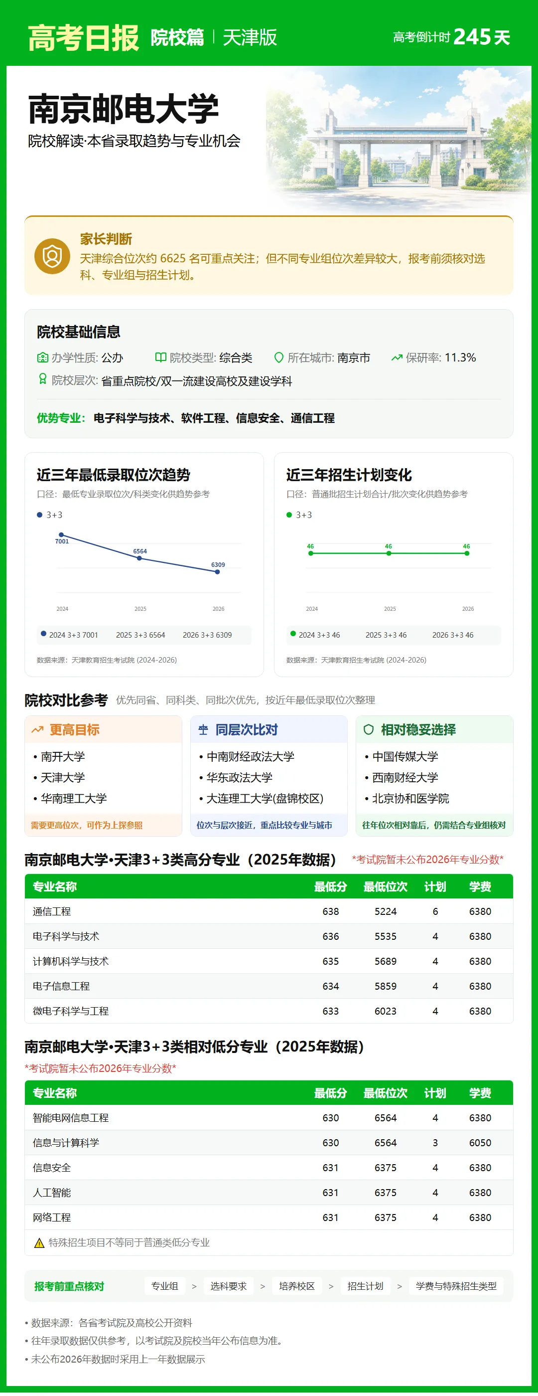 10月5日【高考日报】距离高考还有245天 今日介绍-南京邮电大学-第28张图片-四季读书网