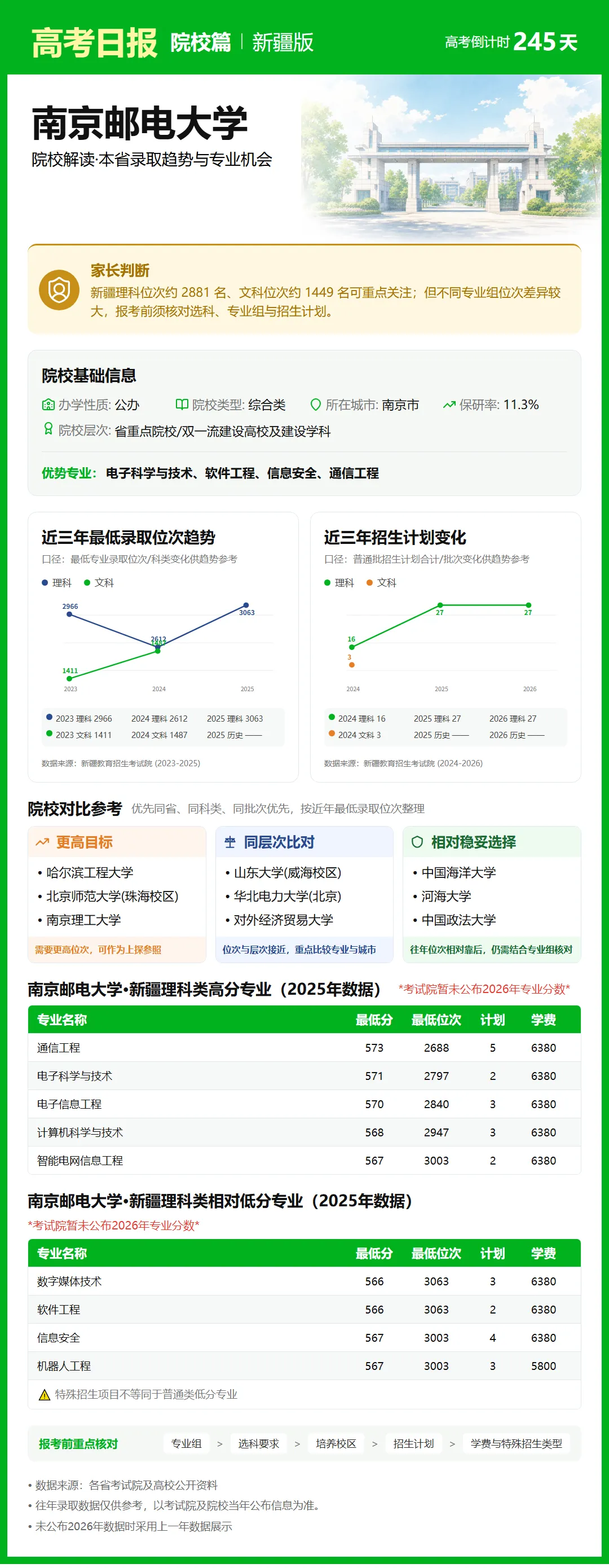 10月5日【高考日报】距离高考还有245天 今日介绍-南京邮电大学-第29张图片-四季读书网