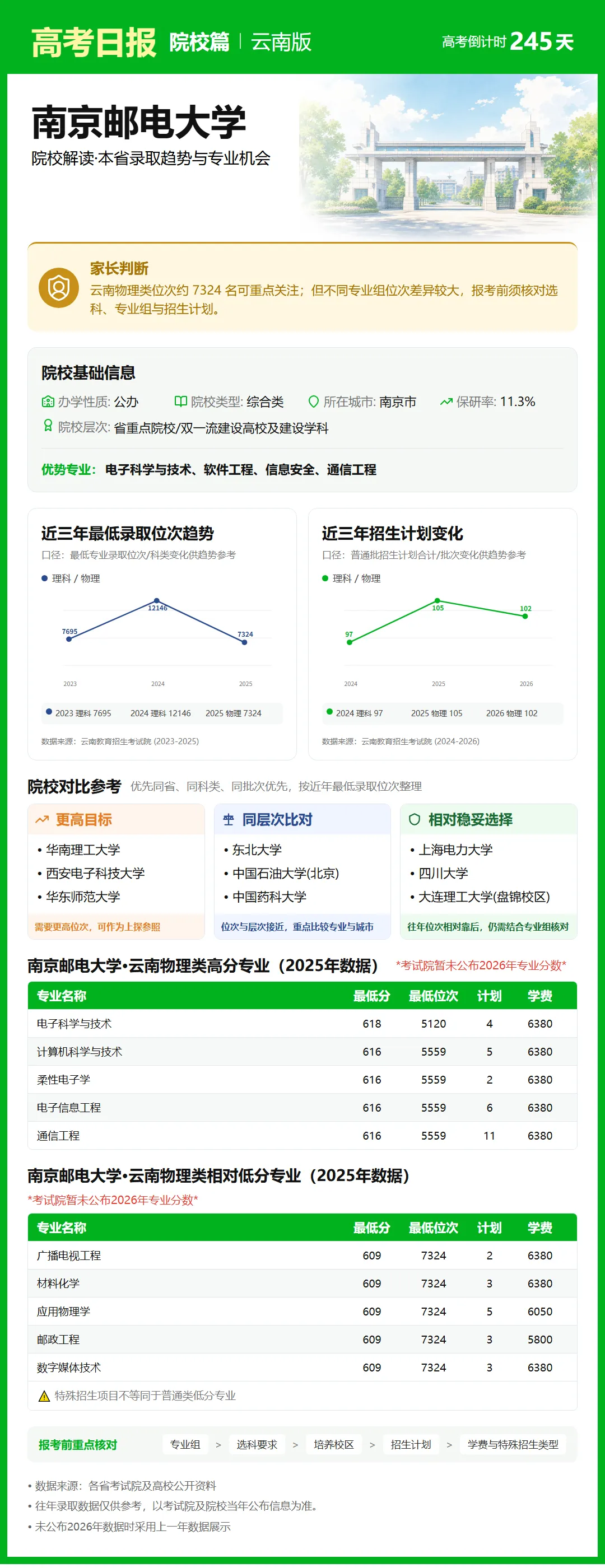 10月5日【高考日报】距离高考还有245天 今日介绍-南京邮电大学-第30张图片-四季读书网