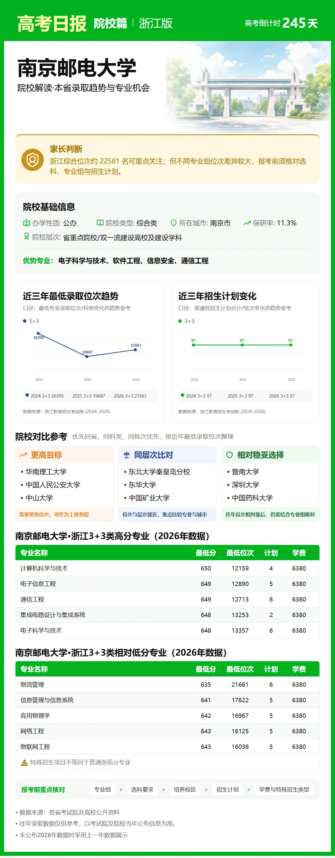 10月5日【高考日报】距离高考还有245天 今日介绍-南京邮电大学-第31张图片-四季读书网