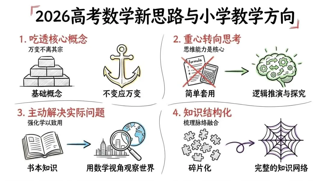 顺应高考新趋势,重塑小学数学课堂新生态-第2张图片-四季读书网 顺应高考新趋势,重塑小学数学课堂新生态-第2张图片-四季读书网