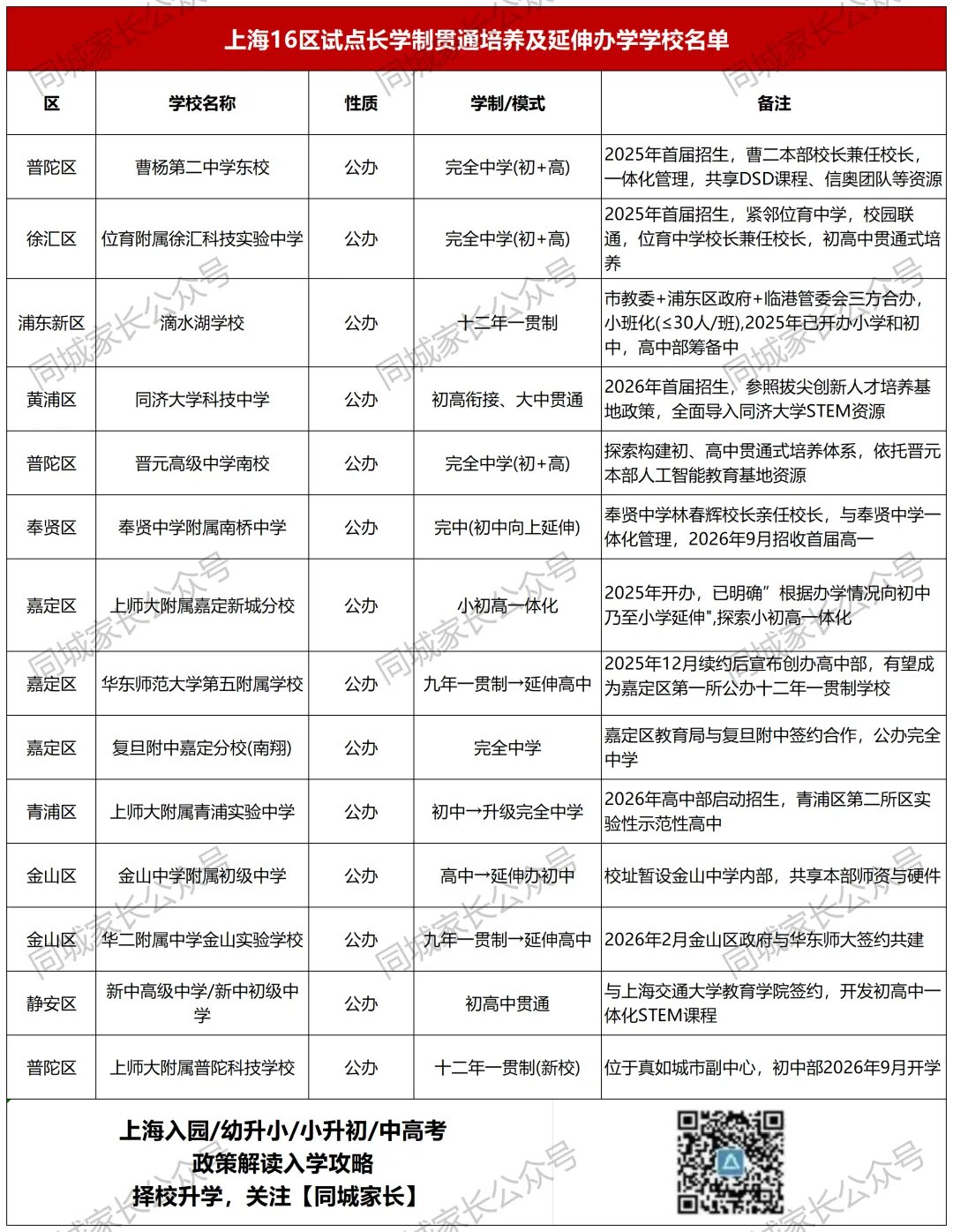 羡慕了!又一地官宣取消中考?试点12年贯通培养,小学→高中!上海会如何跟进……-第19张图片-四季读书网