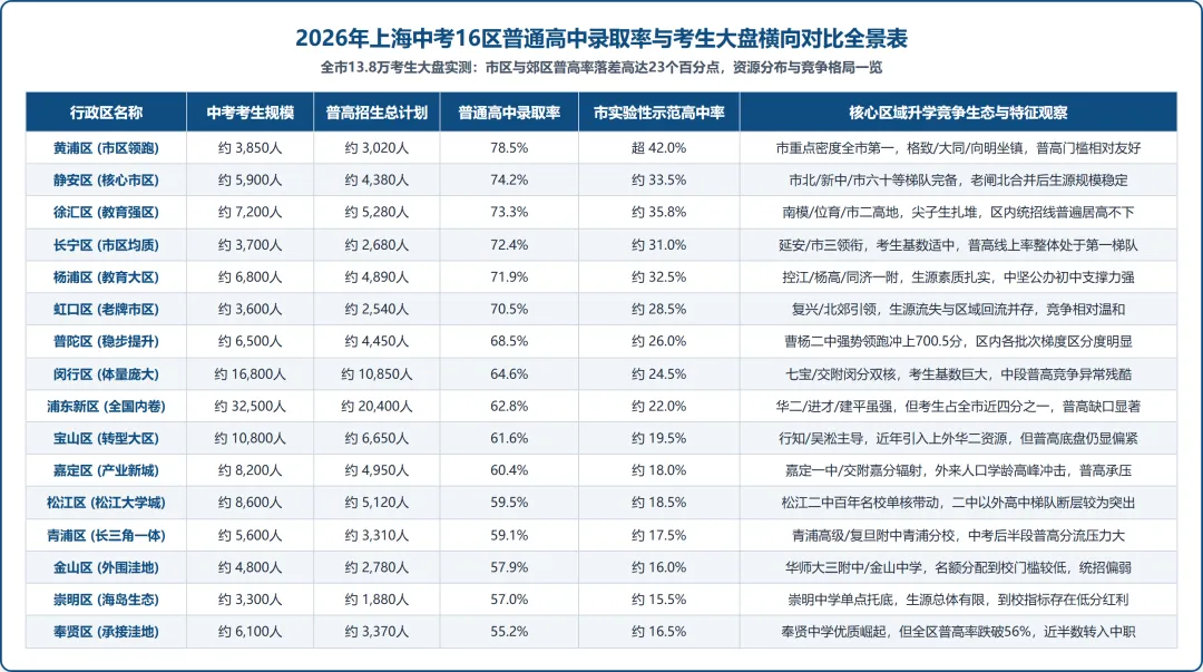 普高率断层23个百分点!2026上海中考16区大盘复盘:同分不同命的择区博弈-第1张图片-四季读书网 普高率断层23个百分点!2026上海中考16区大盘复盘:同分不同命的择区博弈-第1张图片-四季读书网