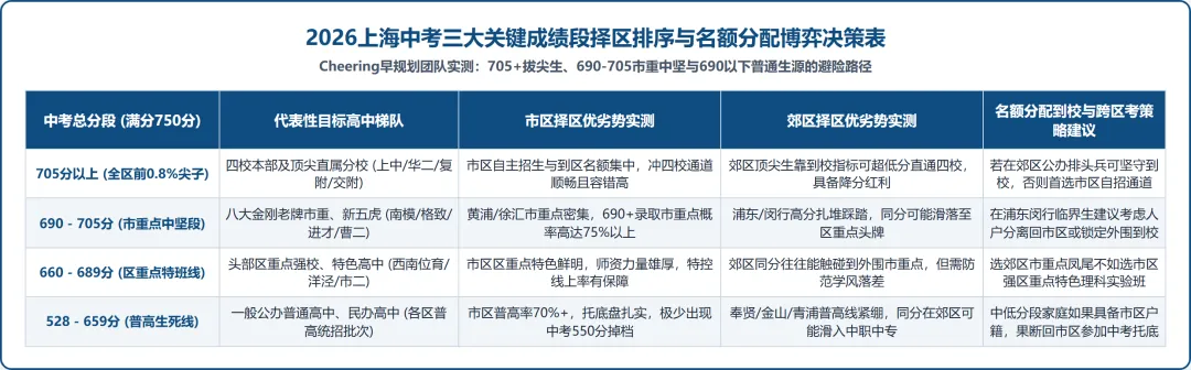 普高率断层23个百分点!2026上海中考16区大盘复盘:同分不同命的择区博弈-第3张图片-四季读书网 普高率断层23个百分点!2026上海中考16区大盘复盘:同分不同命的择区博弈-第3张图片-四季读书网