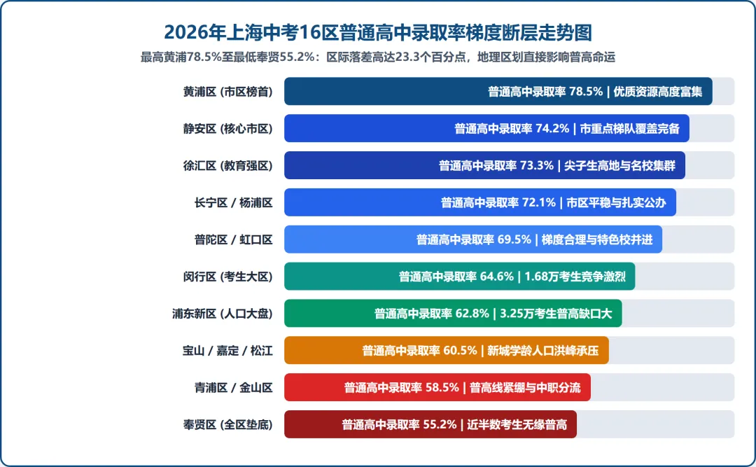 普高率断层23个百分点!2026上海中考16区大盘复盘:同分不同命的择区博弈-第4张图片-四季读书网 普高率断层23个百分点!2026上海中考16区大盘复盘:同分不同命的择区博弈-第4张图片-四季读书网