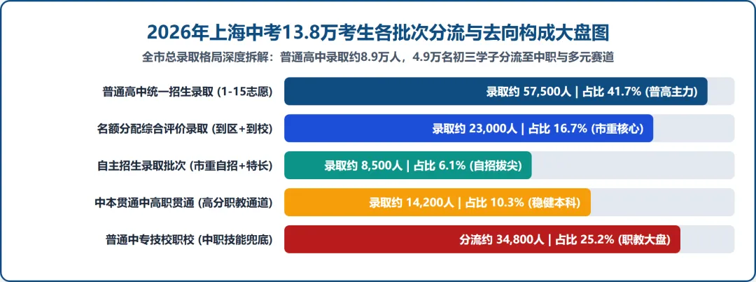 普高率断层23个百分点!2026上海中考16区大盘复盘:同分不同命的择区博弈-第5张图片-四季读书网 普高率断层23个百分点!2026上海中考16区大盘复盘:同分不同命的择区博弈-第5张图片-四季读书网