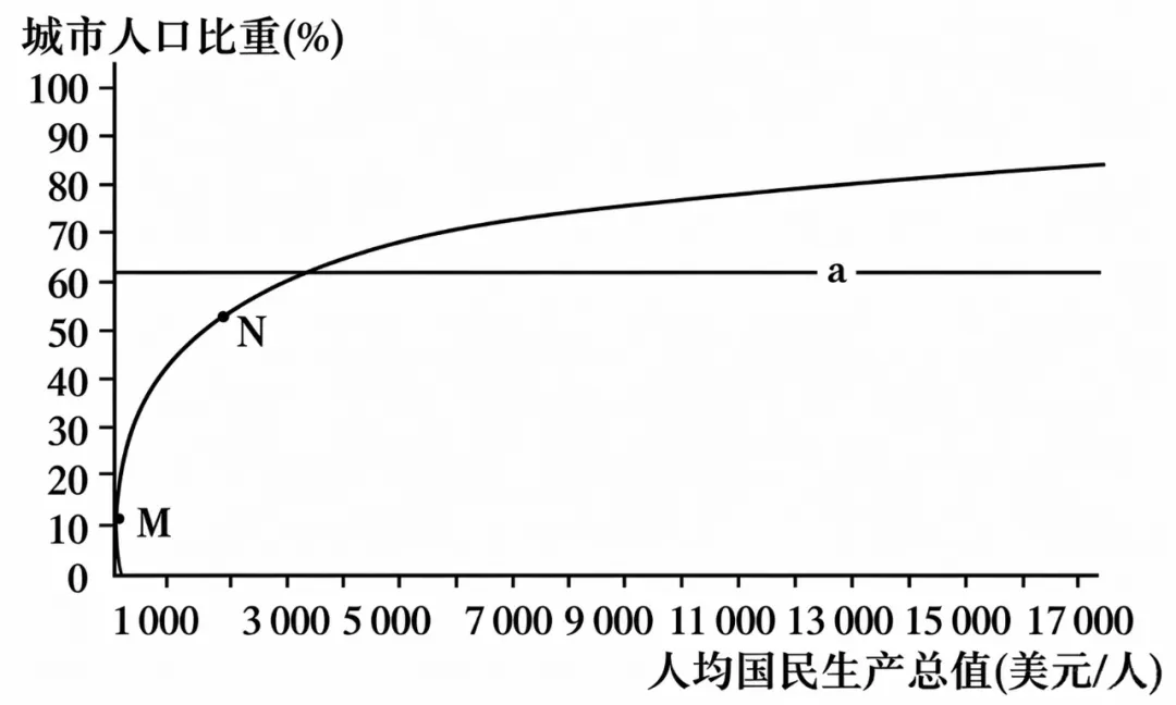 打卡真题|城市化进程(Day 230)-第5张图片-四季读书网