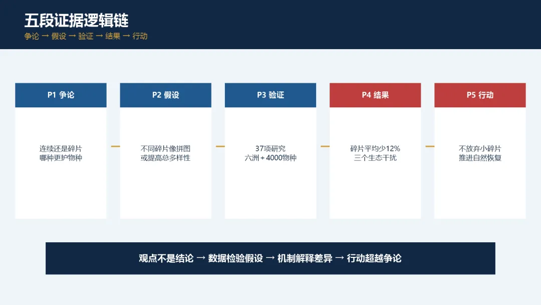 每天一篇高考阅读Day10|森林切成“拼图”,物种真的更多吗?-第2张图片-四季读书网 每天一篇高考阅读Day10|森林切成“拼图”,物种真的更多吗?-第2张图片-四季读书网