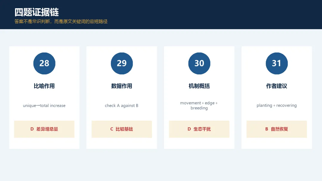 每天一篇高考阅读Day10|森林切成“拼图”,物种真的更多吗?-第4张图片-四季读书网 每天一篇高考阅读Day10|森林切成“拼图”,物种真的更多吗?-第4张图片-四季读书网