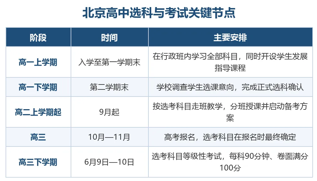 一文详解北京新高考选科!附避坑指南及选科攻略-第3张图片-四季读书网 一文详解北京新高考选科!附避坑指南及选科攻略-第3张图片-四季读书网