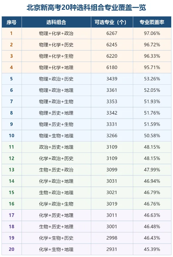 一文详解北京新高考选科!附避坑指南及选科攻略-第9张图片-四季读书网 一文详解北京新高考选科!附避坑指南及选科攻略-第9张图片-四季读书网