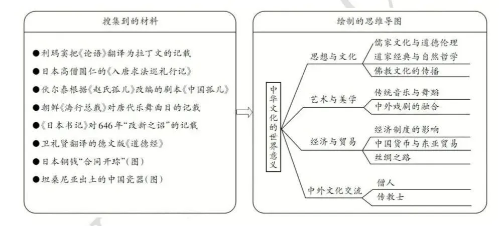 【好题推荐】项目式、探究式等高考真题范例-第11张图片-四季读书网 【好题推荐】项目式、探究式等高考真题范例-第11张图片-四季读书网