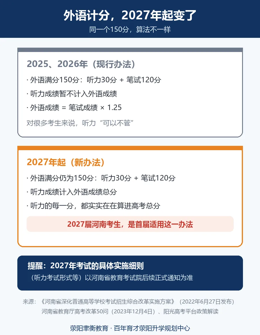 2027年河南高考,外语听力30分将首次计入总分:高一高二高三家长现在该做什么-第2张图片-四季读书网