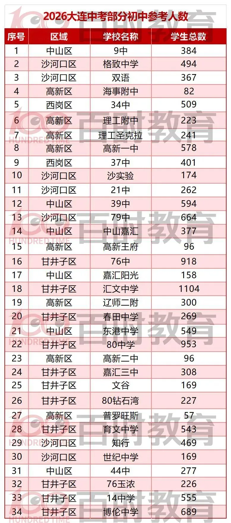 大连中考数据参考:2026部分初中参考人数+近两年重点高中分数线-第3张图片-四季读书网 大连中考数据参考:2026部分初中参考人数+近两年重点高中分数线-第3张图片-四季读书网