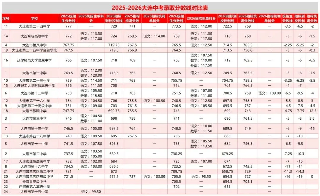 大连中考数据参考:2026部分初中参考人数+近两年重点高中分数线-第4张图片-四季读书网 大连中考数据参考:2026部分初中参考人数+近两年重点高中分数线-第4张图片-四季读书网