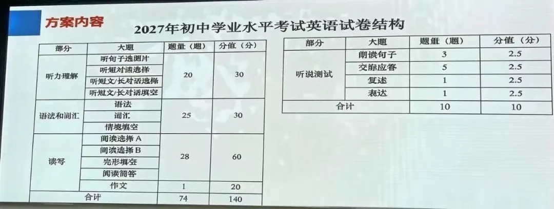 2027上海中考英语新题型改革确定!有哪些变化?每天练一篇,中考冲140-第2张图片-四季读书网 2027上海中考英语新题型改革确定!有哪些变化?每天练一篇,中考冲140-第2张图片-四季读书网