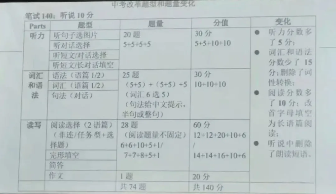 2027上海中考英语新题型改革确定!有哪些变化?每天练一篇,中考冲140-第3张图片-四季读书网 2027上海中考英语新题型改革确定!有哪些变化?每天练一篇,中考冲140-第3张图片-四季读书网