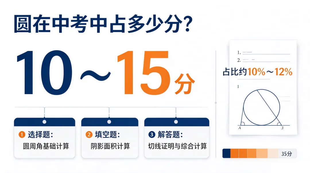 初三数学 |《圆》,中考拉分大板块!知识点+考情+预习方案一次性讲透-第3张图片-四季读书网